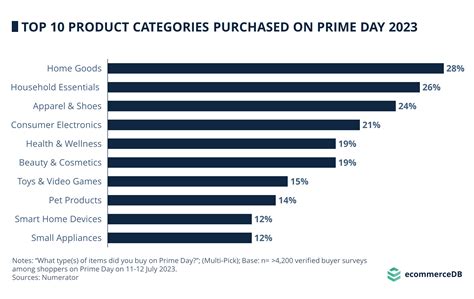 Amazon Prime Day 2023: How Much Did Consumers Spend This Year? - ECDB