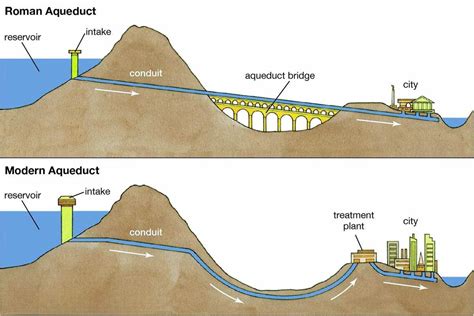 How Did Romans Build Aqueducts?