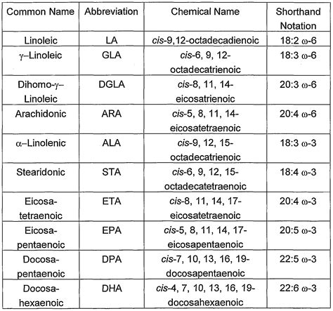 Fatty Acids: Nomenclature Of Fatty Acids