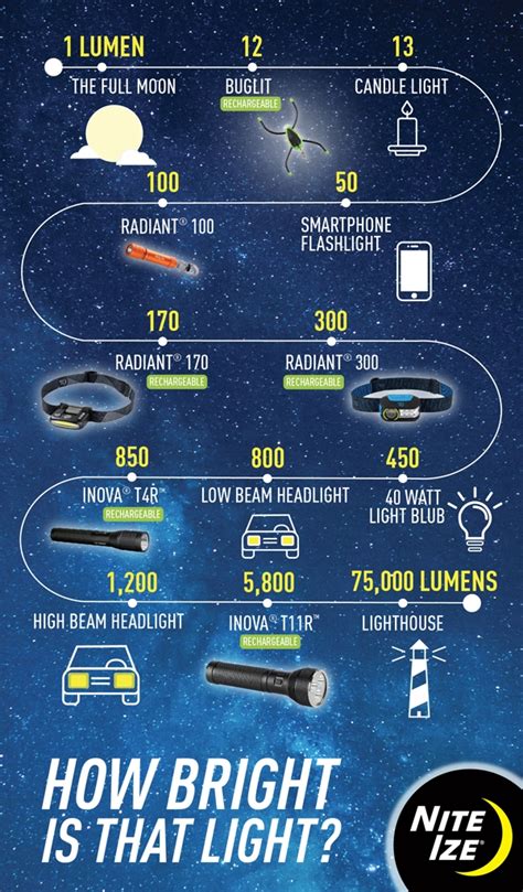 Flashlight And Headlamp Lumen Chart: How Many Lumens Do I