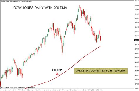 Stock Market Chart Analysis: DOW JONES Weekend Analysis