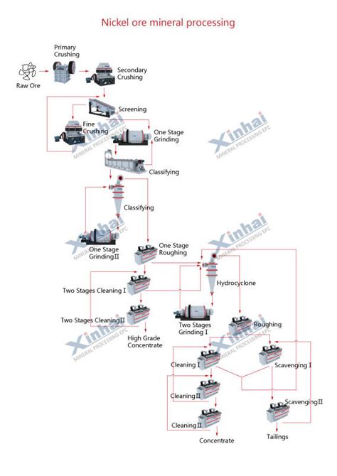 Nickel Mines, Nickel Extraction Process, Nickel Recovery - Xinhai