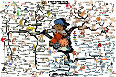 Basketball: Dribbling @ Mind Map Art