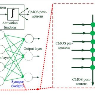 (PDF) Advances in Memristor-Based Neural Networks