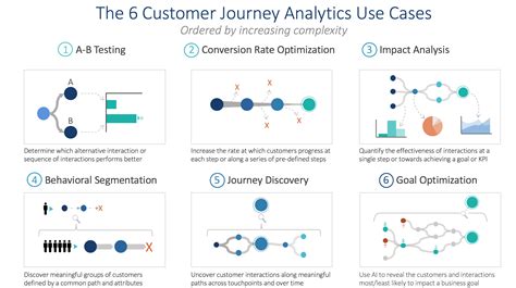 How to Successfully Implement Customer Journey Analytics