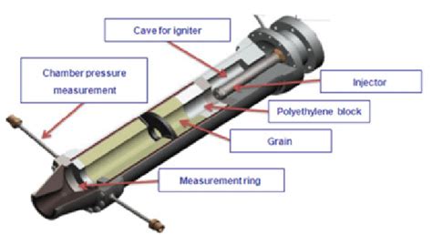 Hybrid rocket engine; cut-off view of the simulated hybrid rocket motor... | Download Scientific ...