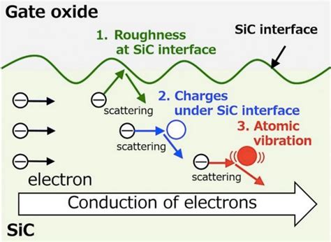 SiC MOSFET research promises improved power devices ...