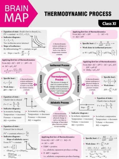 Simple Thermodynamics Class 11 Chemistry All Formulas What Evidence Shows That A Chemical ...