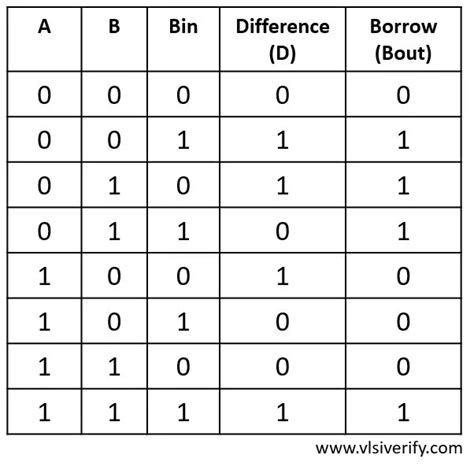 Full Subtractor Circuit Truth Table