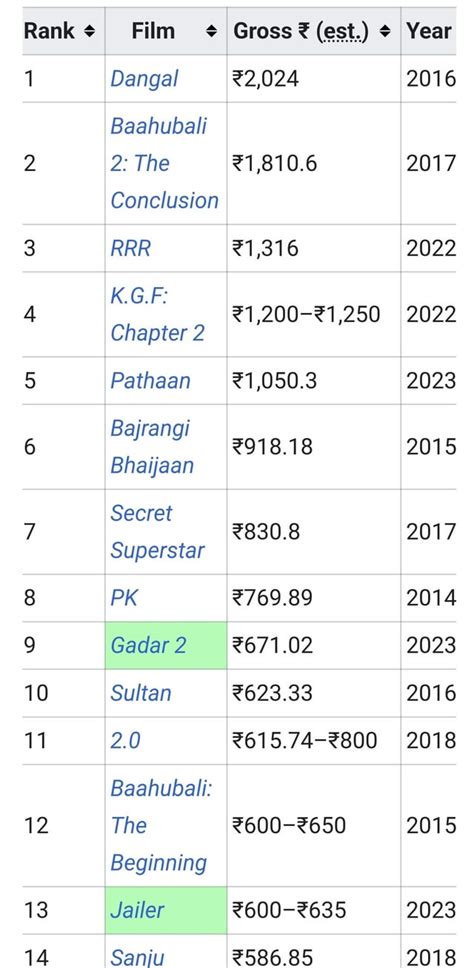 Highest grossing Indian films ever. : r/bollywood