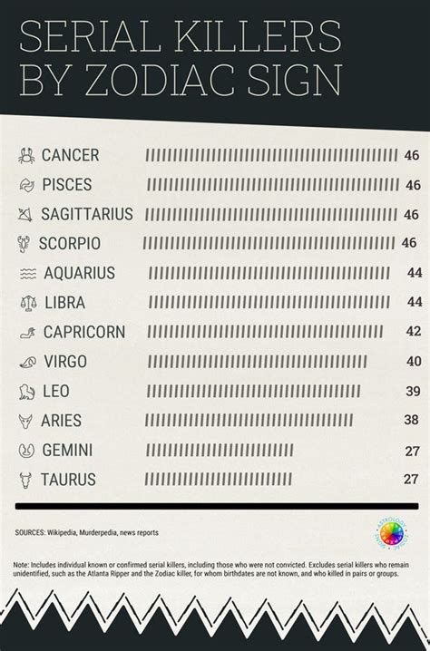 Which zodiac sign is most likely to become a serial killer and why?