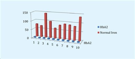 HbA2 in normal iron group. | Download Scientific Diagram