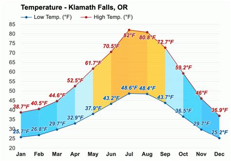 Yearly & Monthly weather - Klamath Falls, OR