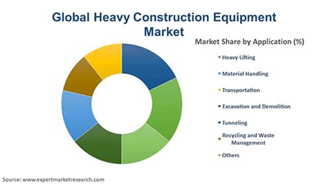 Heavy Construction Equipment Market Size, Share, Growth 2032