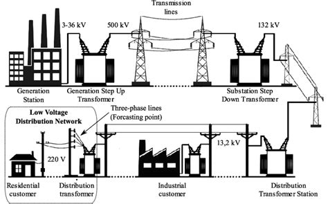 electrical power distribution system diagram - Wiring Diagram and ...