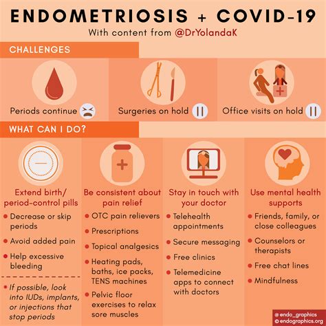 Endometriosis and COVID-19 Infographic — Endographics