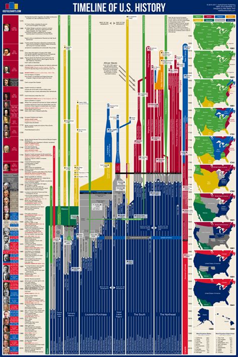 Timeline of US History – UsefulCharts