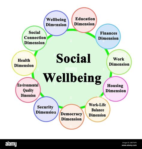 Eleven Components of Social Wellbeing Stock Photo - Alamy