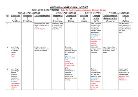 AUSTRALIAN CURRICULUM: SCIENCE SCIENCE