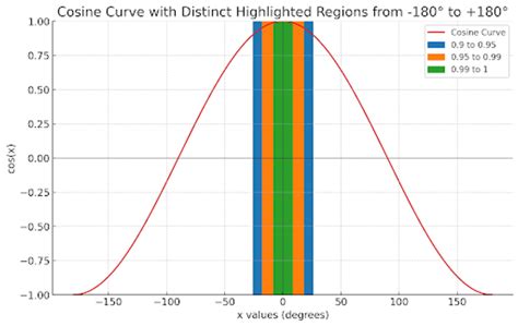 Understanding the Real-World Applications of Cosine Similarity | DataStax