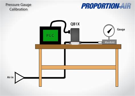 Pressure Gauge Calibration with QB1 | Proportion-Air