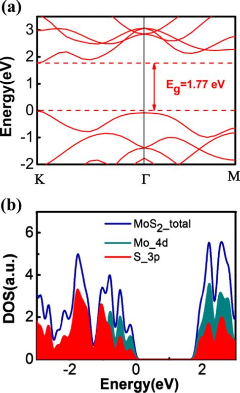 Band structure and DOS plot of monolayer MoS2. (a) Band | Open-i