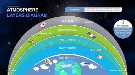 Layers Of The Atmosphere Model in 2022 | Earth science projects, Earth ...