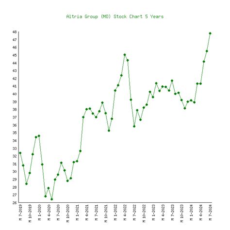 Altria (MO) - 6 Price Charts 1999-2024 (History)