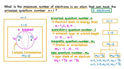 Question Video: Determining How Many Electrons in an Atom Can Have a Principal Quantum Number of ...