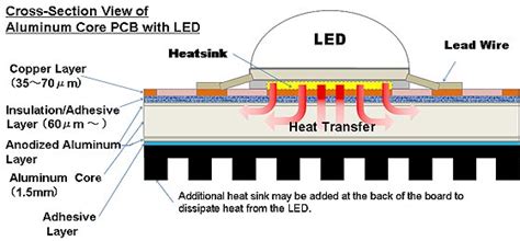 Aluminum Core PCB |Their Design Benefits/Limitations And Applications