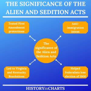 The Significance of the Alien and Sedition Acts - History in Charts