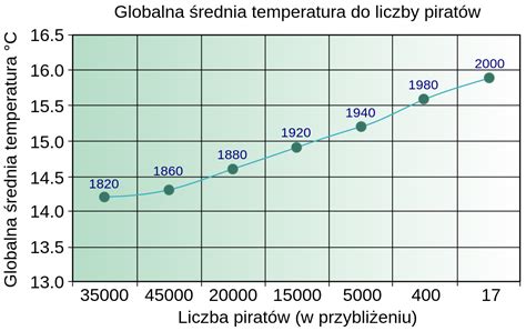 Współczynnik korelacji Pearsona. O piratach, globalnym ociepleniu i ...