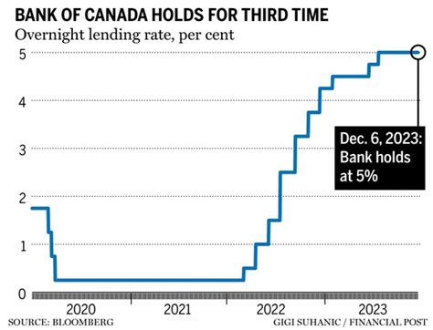 Bank of Canada holds interest rate at 5% | Cold Lake Sun