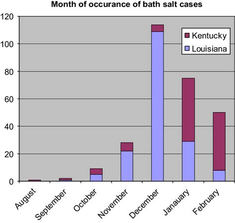 Month of occurrence of synthetic cathinone cases by state (see colour ...