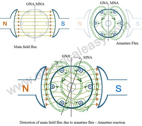 Armature Reaction in DC machines | electricaleasy.com