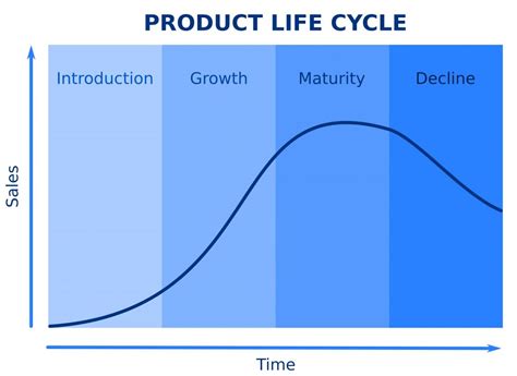 Product Life Cycle (PLC) | Universal Marketing Dictionary