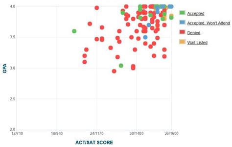 Olin College of Engineering: Admissions Statistics