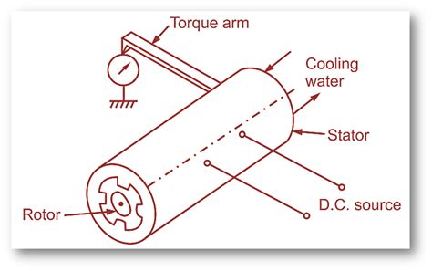 What is Eddy Current Dynamometer? Working, Diagram, Construction & Applications - Study Book Page