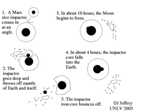 giant impactor hypothesis explained