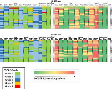 Late toxicity within a Phase III clinical trial of IG-IMRT in cervix ...