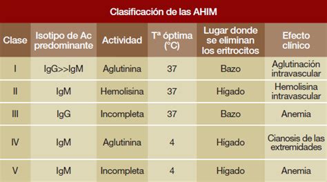 Anemia Hemolitica Inmune