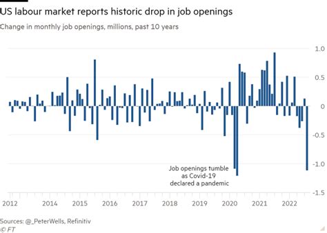 US job vacancies plunge by more than 1mn in sign of cooling economy