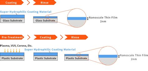 Super Hydrophilic Coating Materials