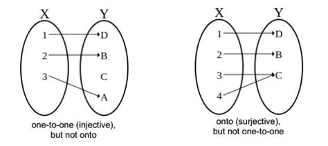 Onto vs one to one function graphs - faherkk