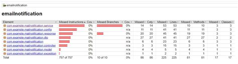 Java Study Point (Java iQ): JaCoCo Code Coverage Configuration