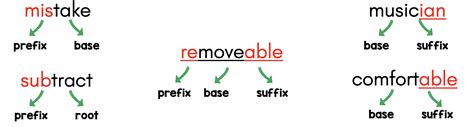 Using Morphology to Teach Vocabulary - Top Teaching Tasks