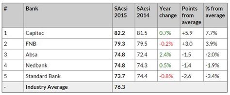 The top five banks in South Africa and how they got there