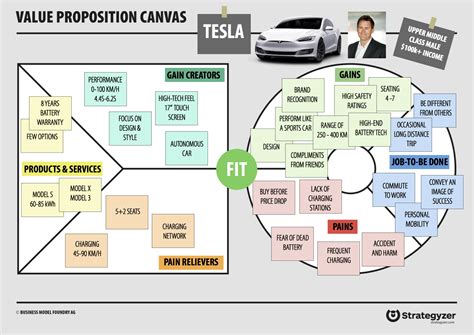 How to really understand your customer with the Value Proposition Canvas - Design a better business