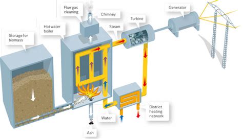 Conversion Tech - Ince Biomass Energy Plant | Powervamp