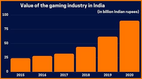 Top 10 Successful Gaming Startups in India that are ruling the Gaming Industry